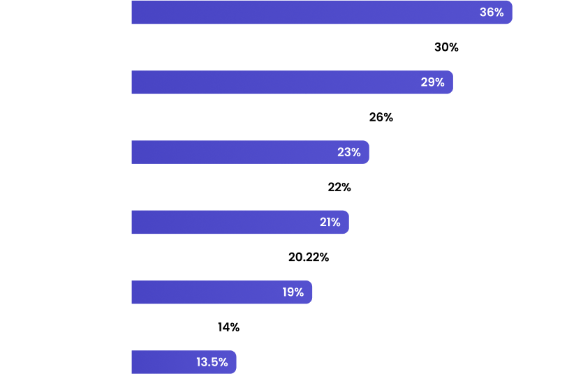 graph of Results You Can Expect from us