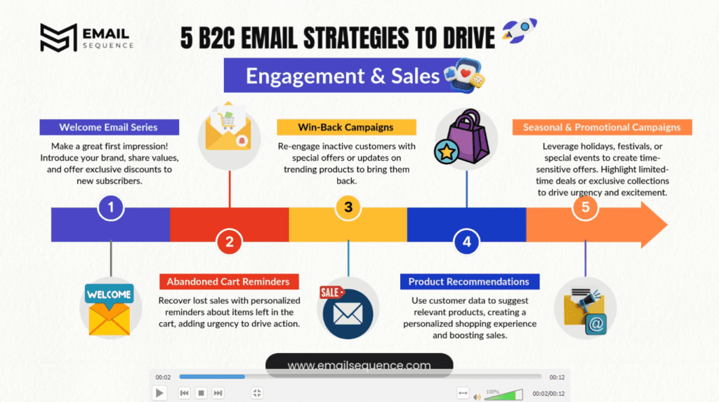Proven B2C Email Marketing Strategies